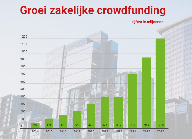 groei crowdfunding